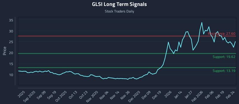 GLSI Long Term Analysis for February 25 2026 GLSI Long Term Analysis for February 25 2026