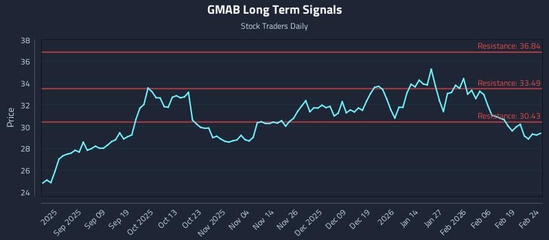 GMAB Long Term Analysis for February 25 2026 GMAB Long Term Analysis for February 25 2026