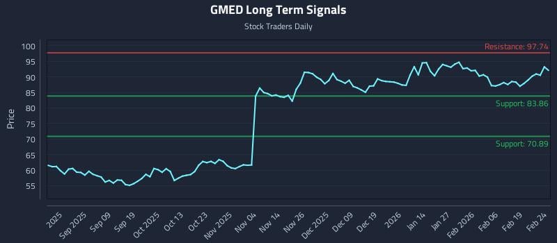 GMED Long Term Analysis for February 25 2026 GMED Long Term Analysis for February 25 2026