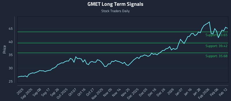 GMET Long Term Analysis for February 25 2026 GMET Long Term Analysis for February 25 2026