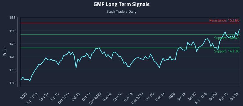 GMF Long Term Analysis for February 25 2026 GMF Long Term Analysis for February 25 2026