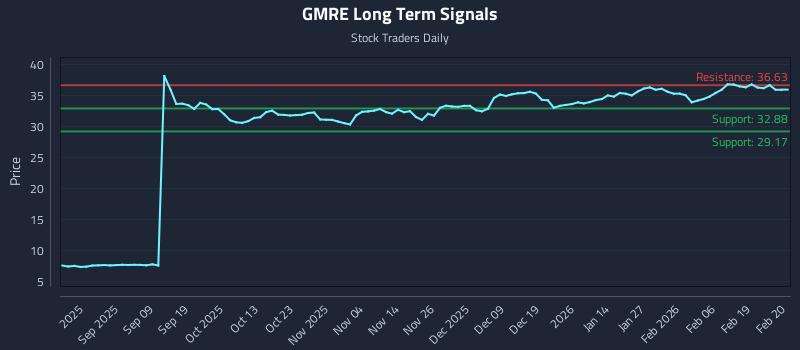 GMRE Long Term Analysis for February 25 2026