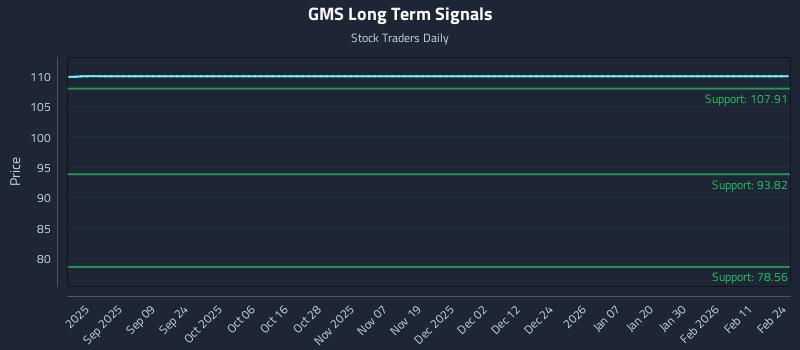 GMS Long Term Analysis for February 25 2026 GMS Long Term Analysis for February 25 2026