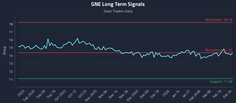 GNE Long Term Analysis for February 25 2026