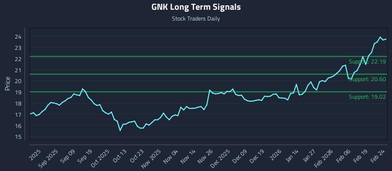 GNK Long Term Analysis for February 25 2026 GNK Long Term Analysis for February 25 2026