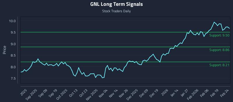 GNL Long Term Analysis for February 25 2026