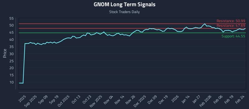 GNOM Long Term Analysis for February 25 2026 GNOM Long Term Analysis for February 25 2026
