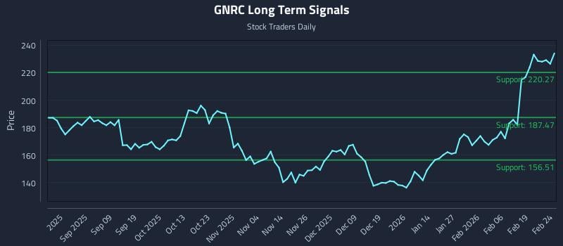 GNRC Long Term Analysis for February 25 2026 GNRC Long Term Analysis for February 25 2026