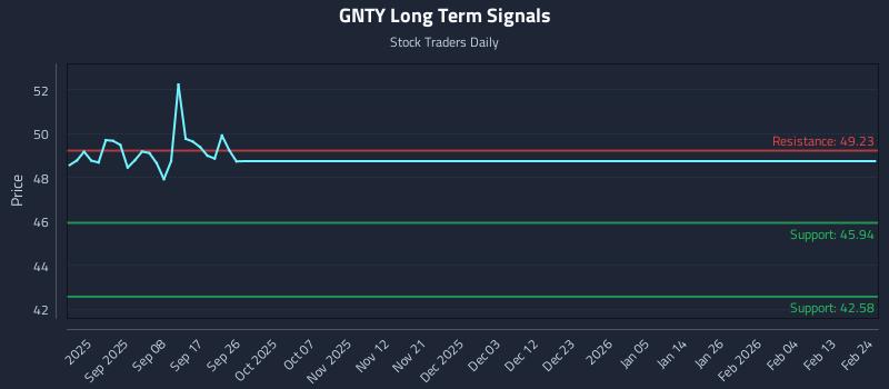 GNTY Long Term Analysis for February 25 2026 GNTY Long Term Analysis for February 25 2026