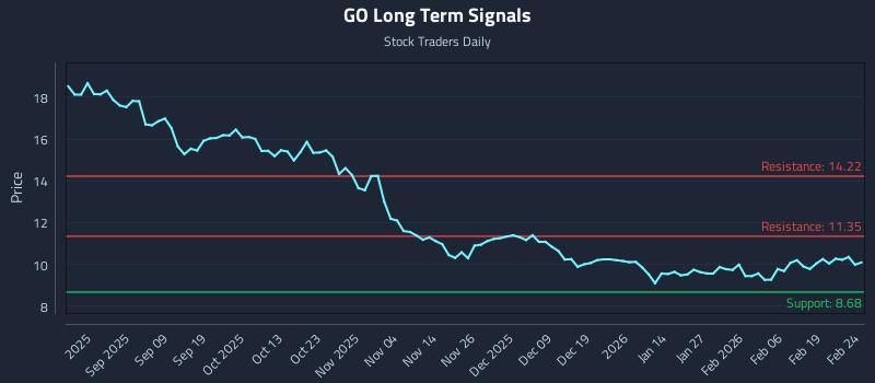 GO Long Term Analysis for February 25 2026 GO Long Term Analysis for February 25 2026