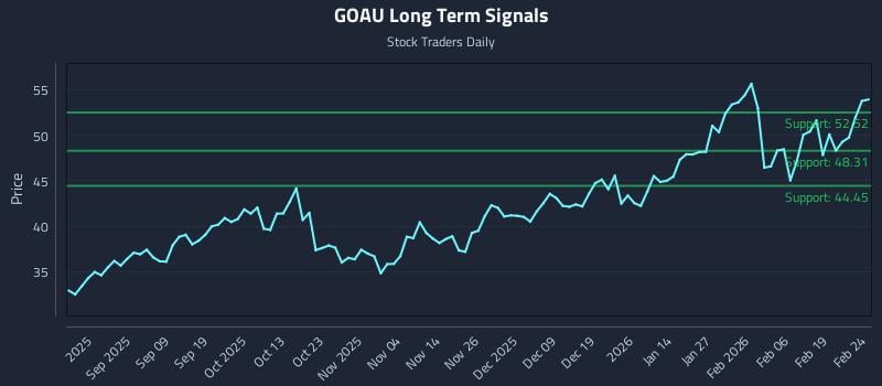 GOAU Long Term Analysis for February 25 2026