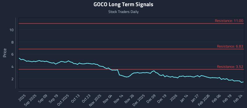 GOCO Long Term Analysis for February 25 2026 GOCO Long Term Analysis for February 25 2026
