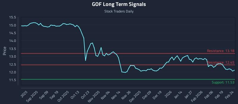GOF Long Term Analysis for February 25 2026 GOF Long Term Analysis for February 25 2026