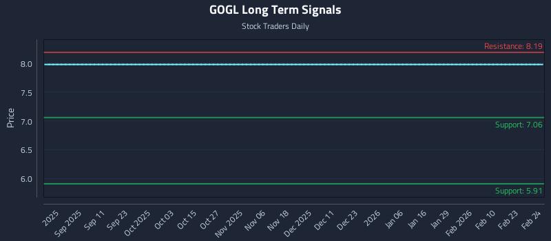 GOGL Long Term Analysis for February 25 2026