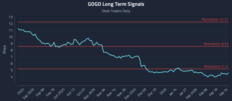 GOGO Long Term Analysis for February 25 2026