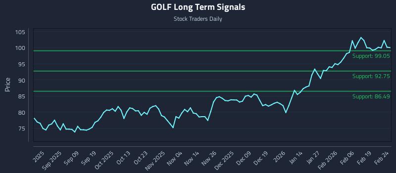 GOLF Long Term Analysis for February 25 2026 GOLF Long Term Analysis for February 25 2026