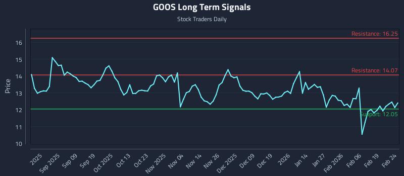 GOOS Long Term Analysis for February 25 2026