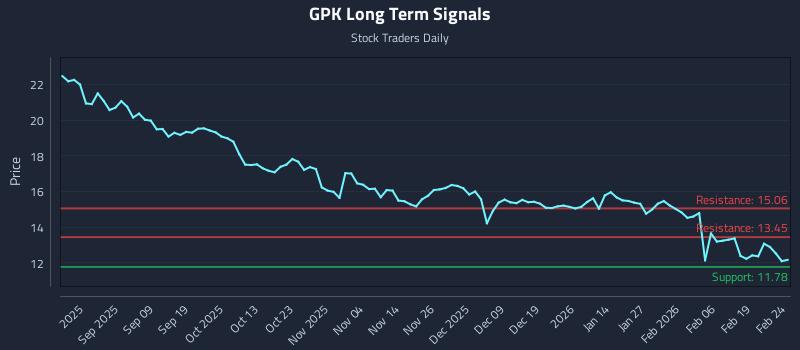 GPK Long Term Analysis for February 25 2026