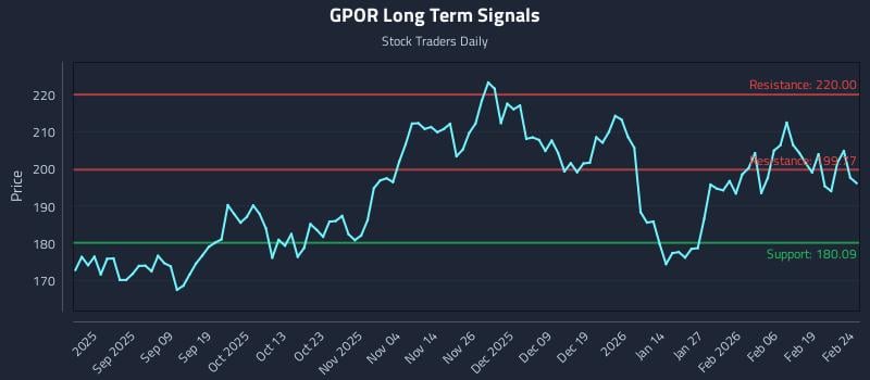 GPOR Long Term Analysis for February 25 2026 GPOR Long Term Analysis for February 25 2026