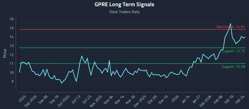 GPRE Long Term Analysis for February 25 2026 GPRE Long Term Analysis for February 25 2026