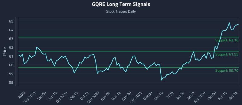 GQRE Long Term Analysis for February 25 2026 GQRE Long Term Analysis for February 25 2026