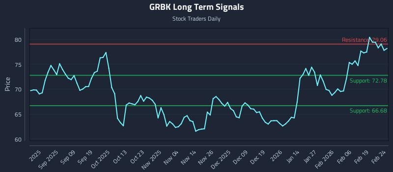 GRBK Long Term Analysis for February 25 2026
