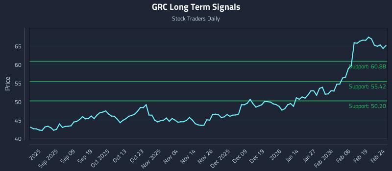 GRC Long Term Analysis for February 25 2026 GRC Long Term Analysis for February 25 2026
