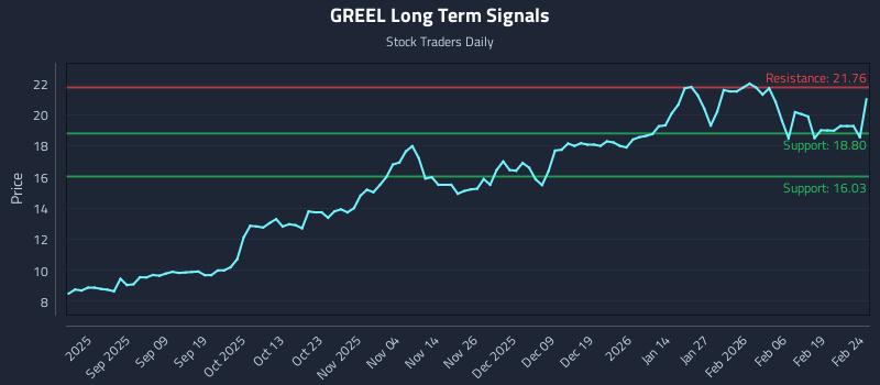 GREEL Long Term Analysis for February 25 2026 GREEL Long Term Analysis for February 25 2026
