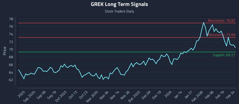GREK Long Term Analysis for February 25 2026