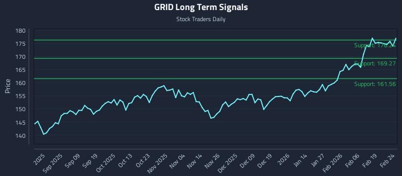 GRID Long Term Analysis for February 25 2026