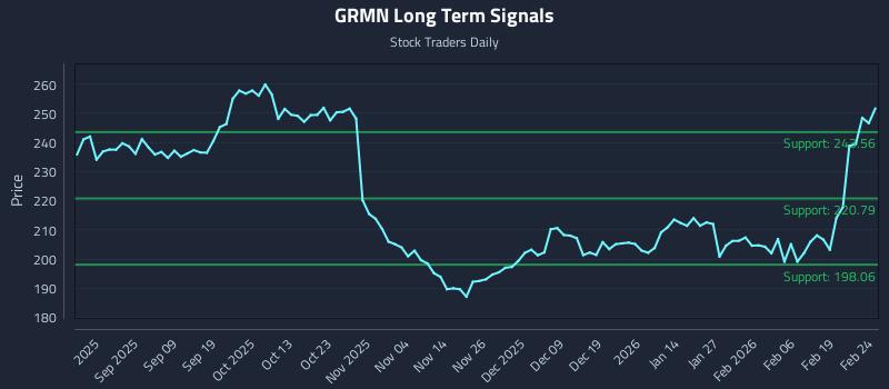 GRMN Long Term Analysis for February 25 2026