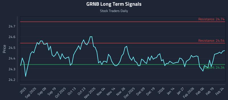 GRNB Long Term Analysis for February 25 2026