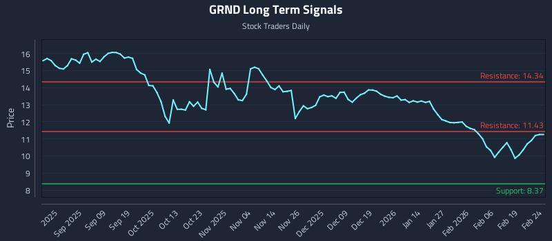 GRND Long Term Analysis for February 25 2026 GRND Long Term Analysis for February 25 2026