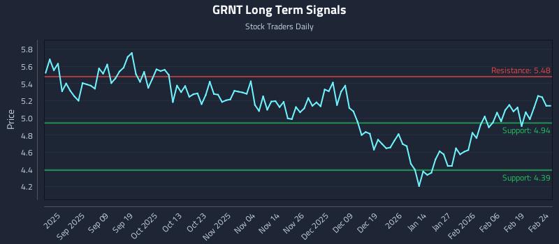 GRNT Long Term Analysis for February 25 2026
