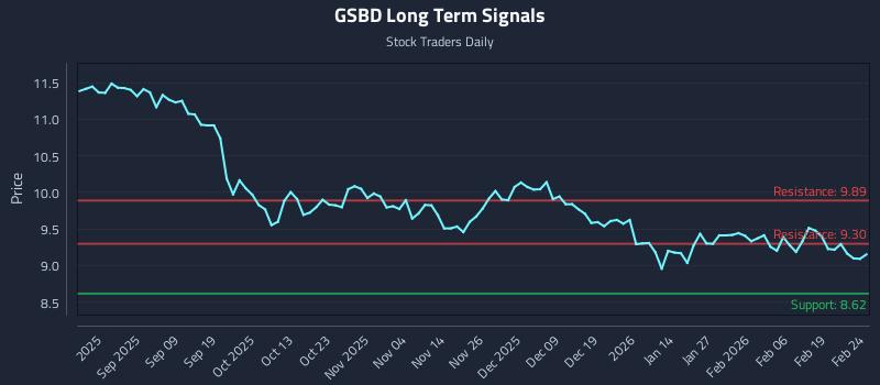 GSBD Long Term Analysis for February 25 2026
