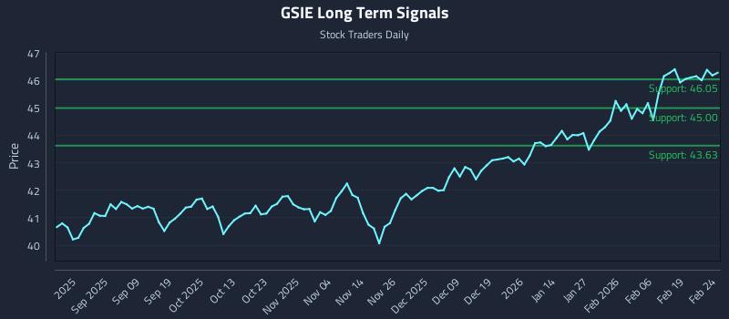 GSIE Long Term Analysis for February 25 2026 GSIE Long Term Analysis for February 25 2026