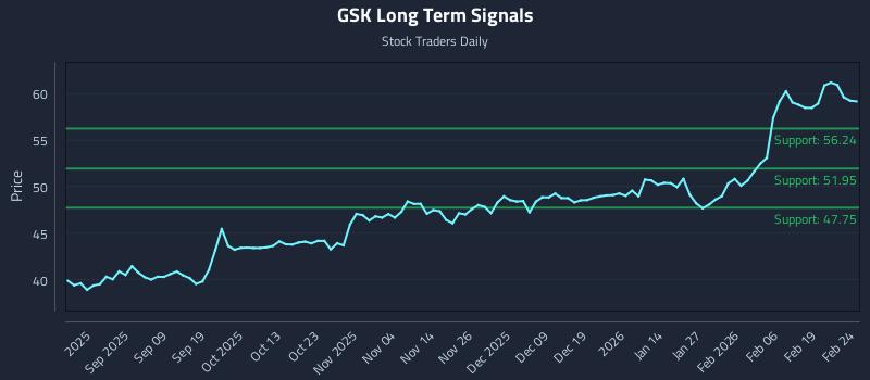 GSK Long Term Analysis for February 25 2026 GSK Long Term Analysis for February 25 2026