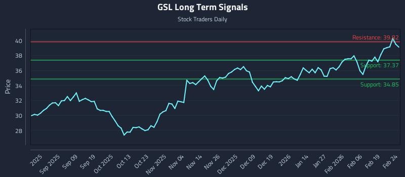 GSL Long Term Analysis for February 25 2026