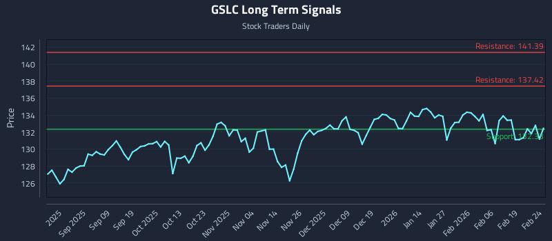 GSLC Long Term Analysis for February 25 2026