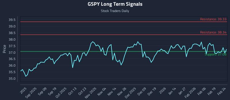 GSPY Long Term Analysis for February 25 2026 GSPY Long Term Analysis for February 25 2026