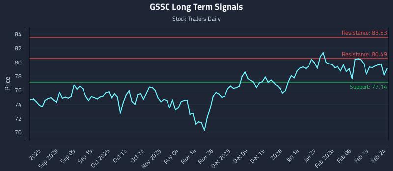 GSSC Long Term Analysis for February 25 2026