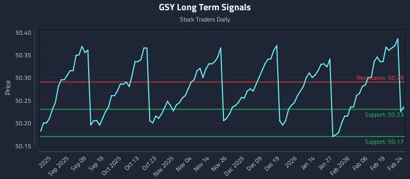 GSY Long Term Analysis for February 25 2026