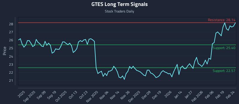 GTES Long Term Analysis for February 25 2026