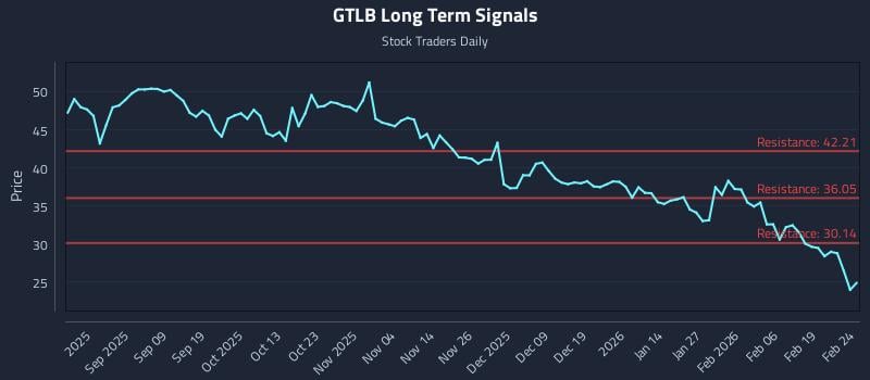 GTLB Long Term Analysis for February 25 2026