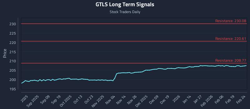 GTLS Long Term Analysis for February 25 2026