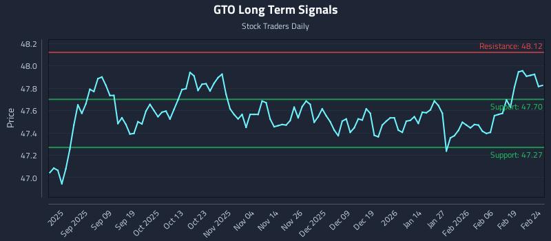 GTO Long Term Analysis for February 25 2026