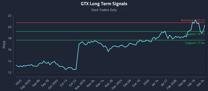 GTX Long Term Analysis for February 25 2026