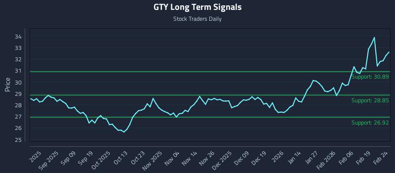 GTY Long Term Analysis for February 25 2026