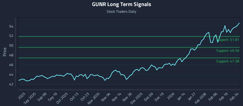 GUNR Long Term Analysis for February 25 2026