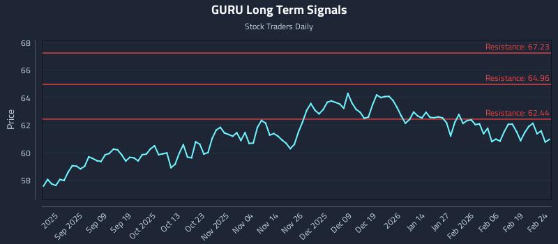 GURU Long Term Analysis for February 25 2026